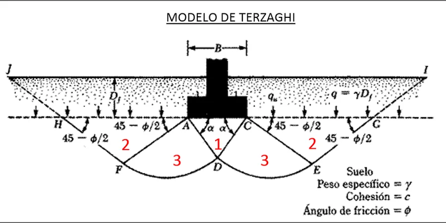 Illustrative image of Bearing capacity analysis in Gatineau